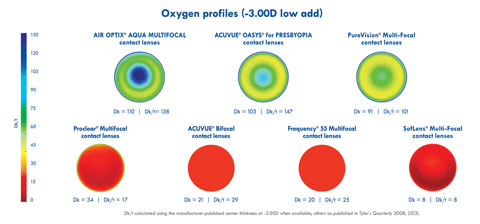 Here are the oxygen profiles of several soft multifocal lenses on the market.