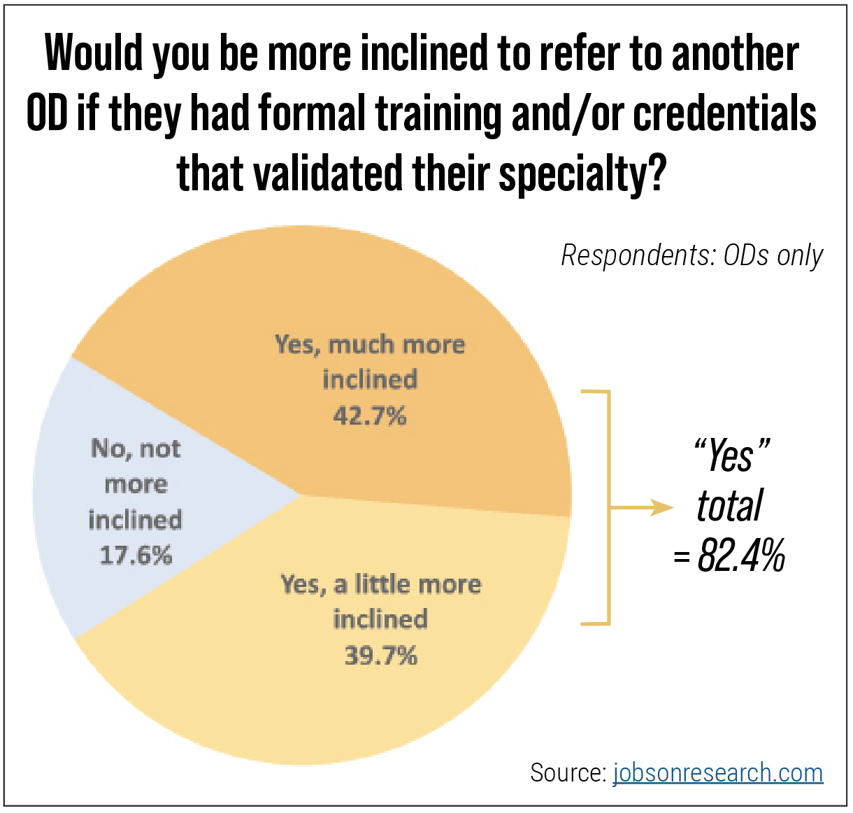 Fig. 5. “There should be less stigma about OD-to-OD referrals,” wrote an OD from Minnesota. “Subspecialization would allow a practitioner to become phenomenal in one area and provide the absolute best care possible to each patient.” 