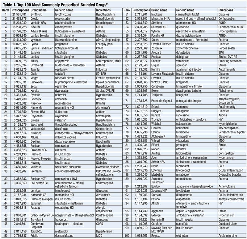 Lesson: Top 100 Drugs: Which Are Your Patients Taking?