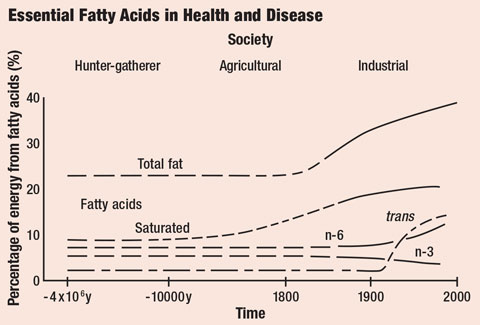 Saturated and trans fat intake has increased substantially in recent history.