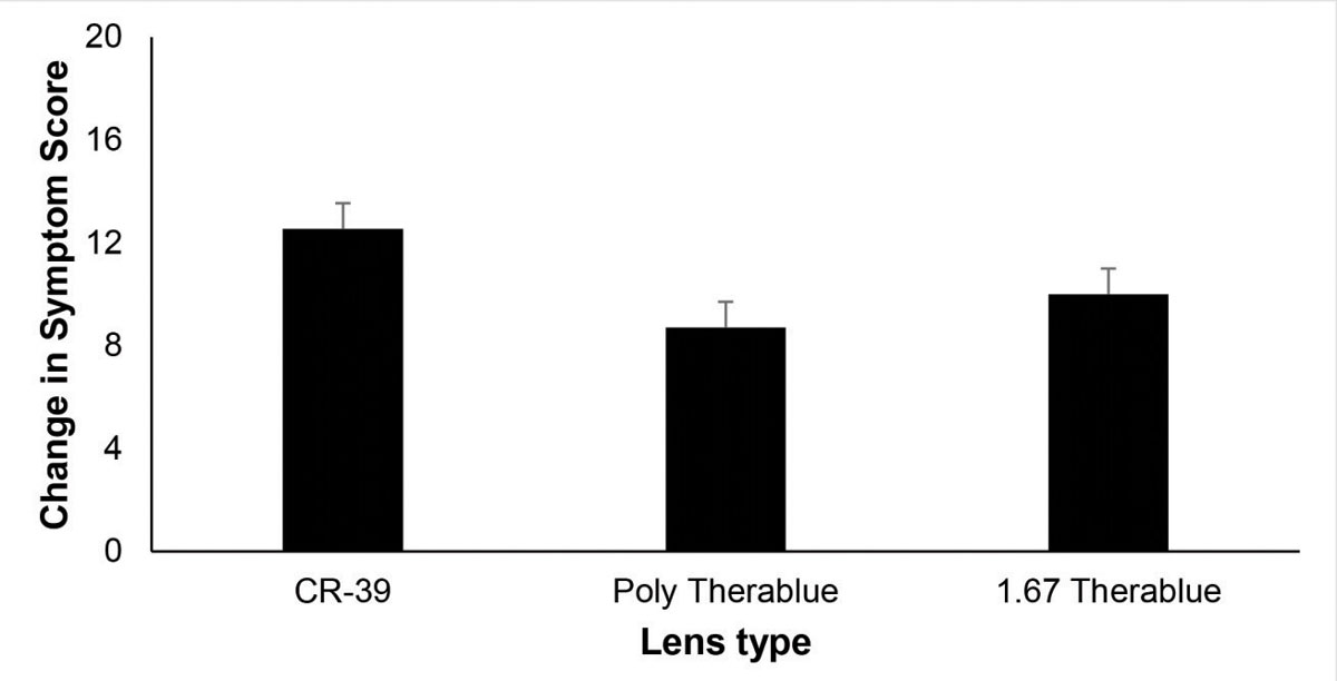 Fig. 3. Mean post-task change in symptom score following a 20-minute reading task from a tablet for three lens conditions. CR-39 = clear lens with no blue-blocking filter. Both the polycarbonate (poly) and 1.67 Therablue lenses included a clear, commercially available blue-blocking filter. Error bars indicate one standard error of the mean. No significant difference in symptoms was observed for these two conditions.