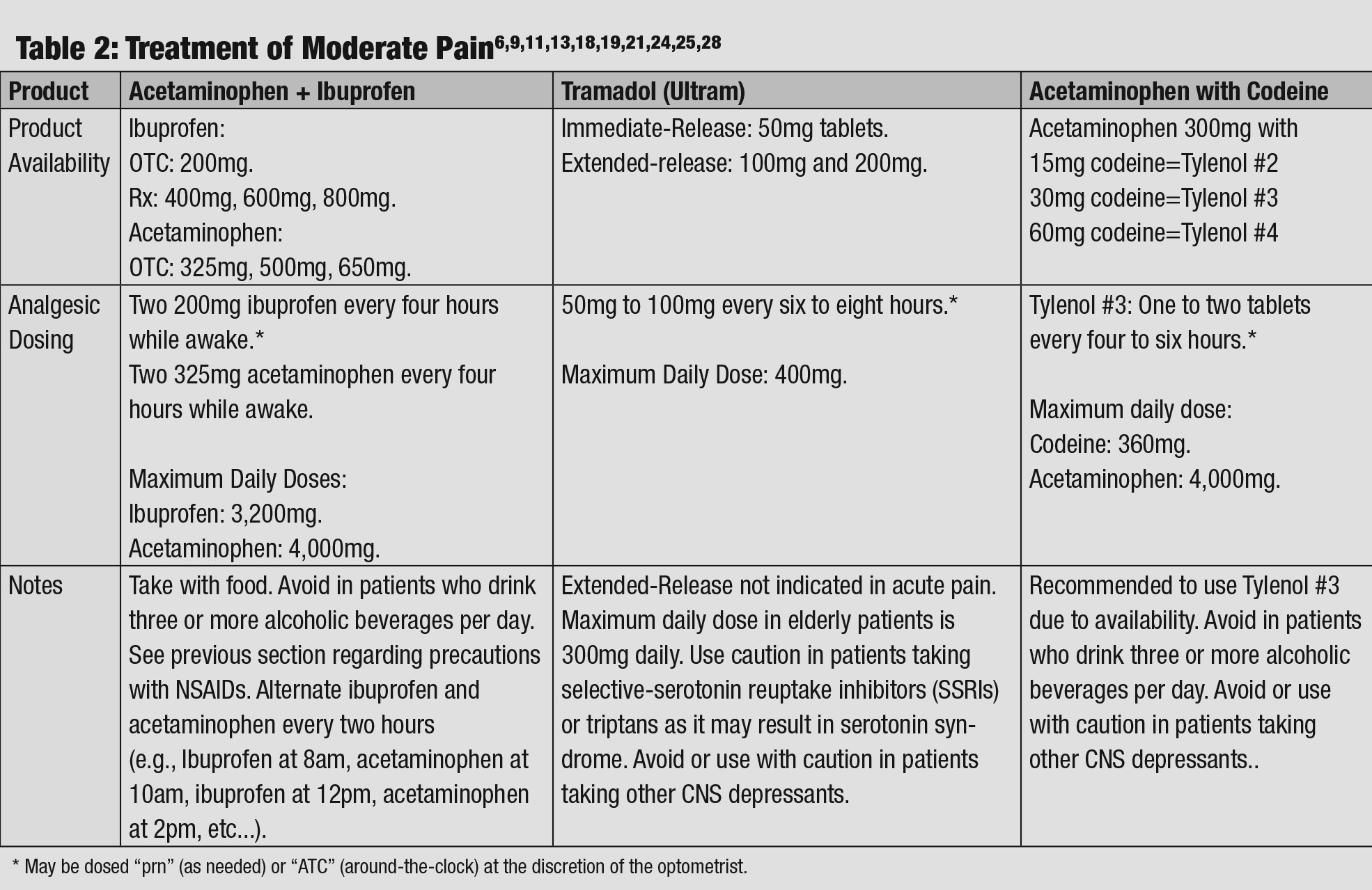 Treatment of Moderate Pain.