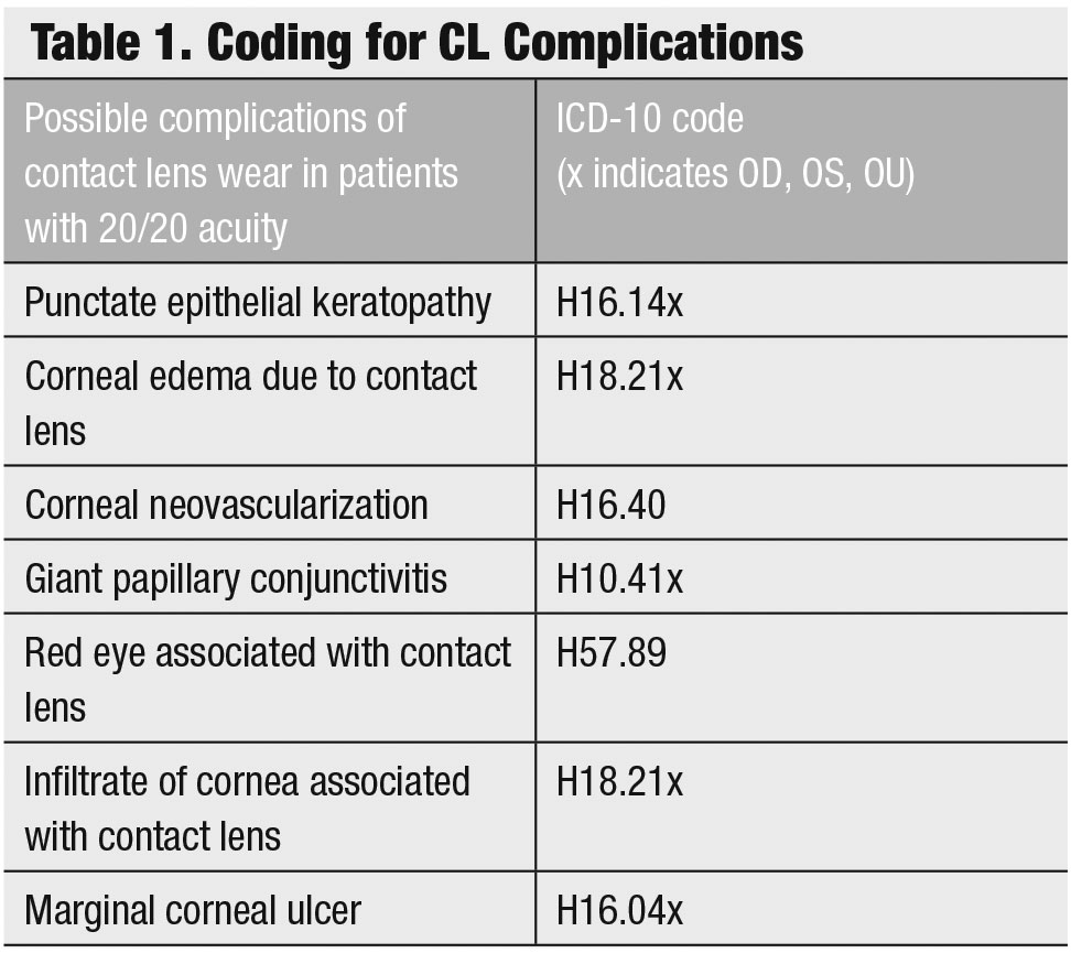Table 1. Coding for CL Complications
