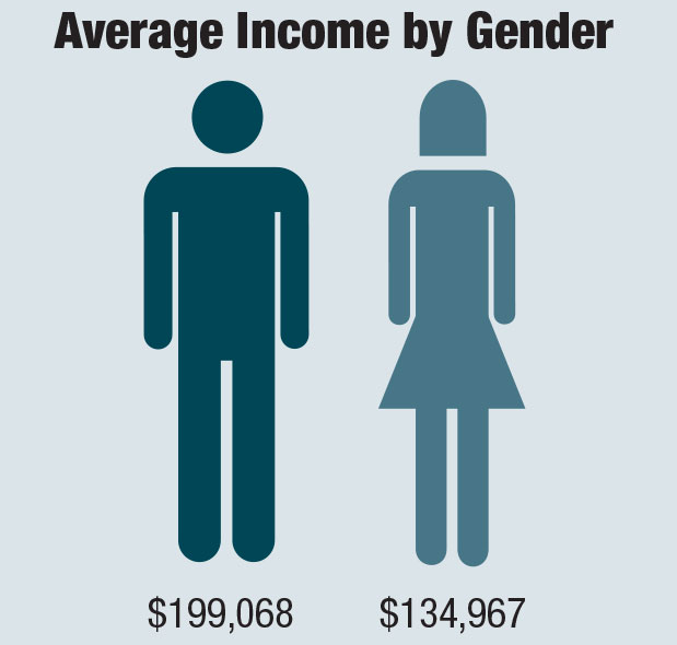 Income by Gender