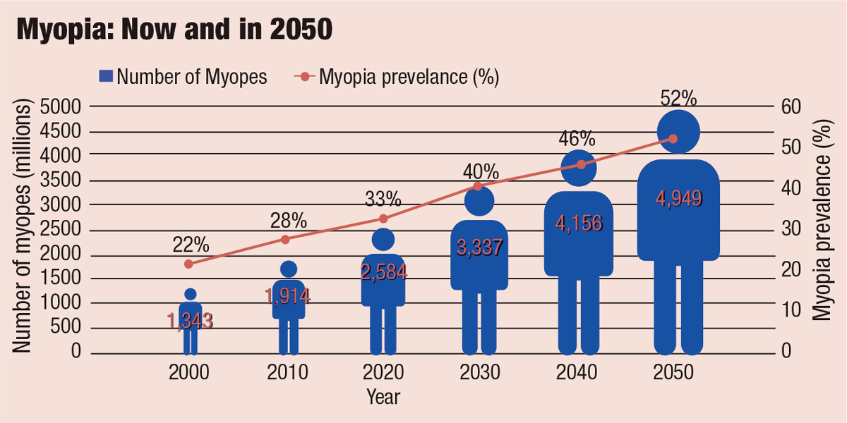Fig. 1. The WHO estimates 52% of the world’s population will be myopic by 2050, up from just 22% in 2000. Adapted from: The Report of the Joint World Health Organization-Brien Holden Vision Institute Global Scientific Meeting on Myopia.