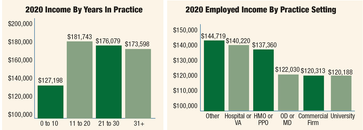 2020 Income By Years In Practice and 2020 Employed Income By Practice Setting