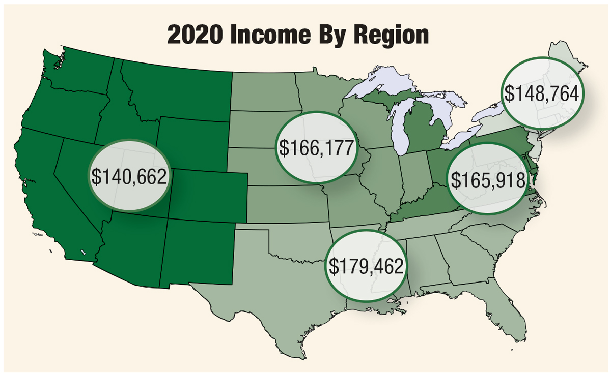 2020 Income By Region