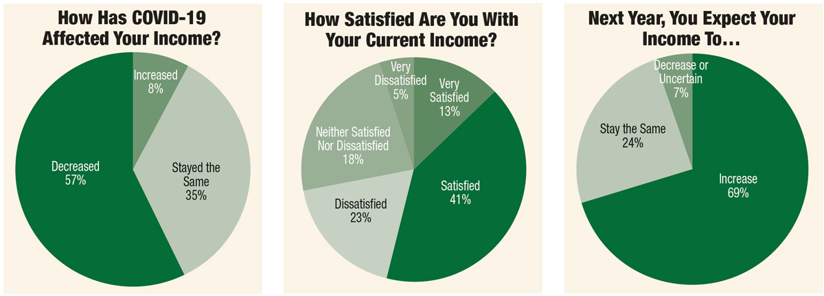 How Has COVID-10 Affected Your Income? How Satisfied Are You With Your Current Income? Next Year, You Expect Your Income To...