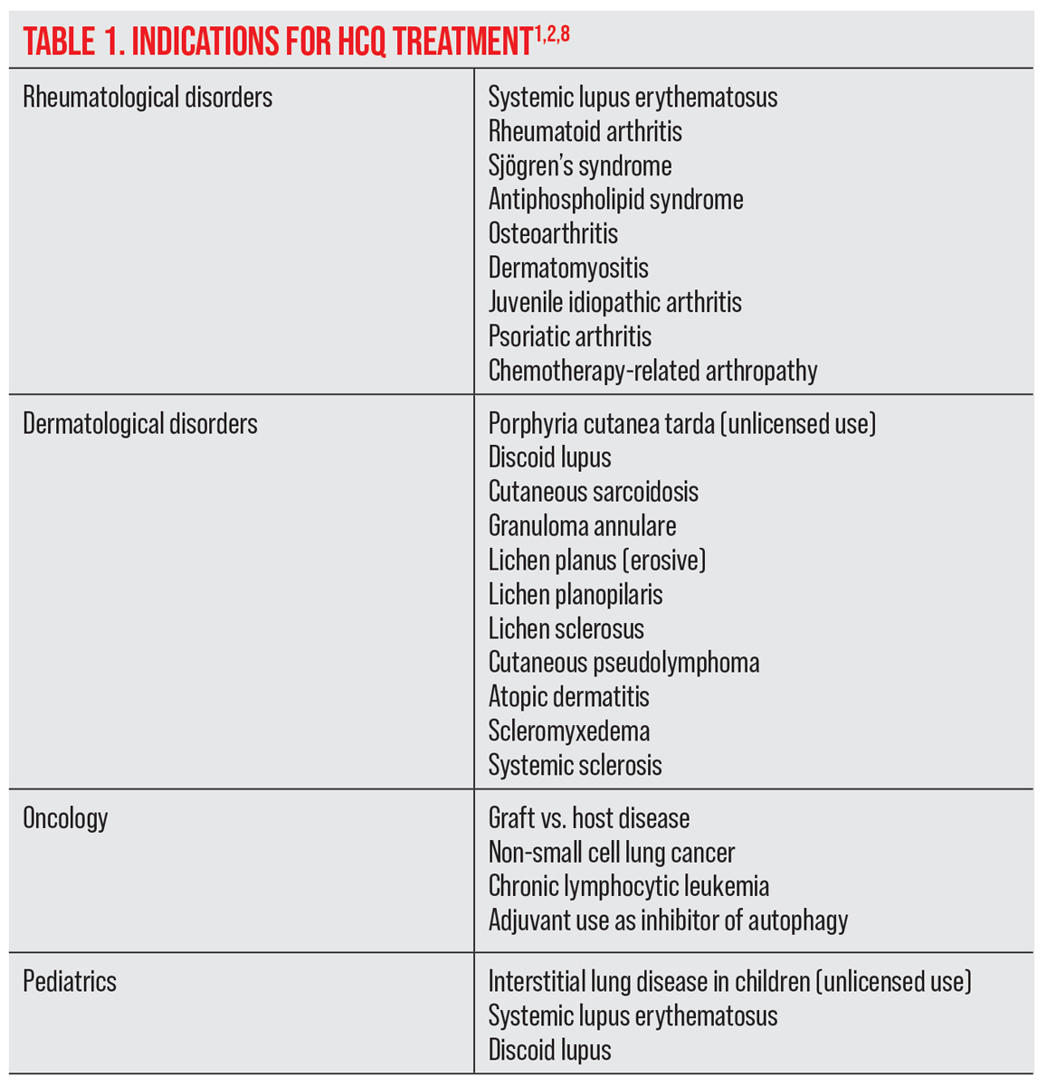 Table 1. Indications for HCQ Treatment