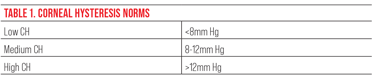 This table shows the normative values for corneal hysteresis. To assess risk in glaucoma, the lower the CH, the greater the risk for glaucoma or glaucoma progression.