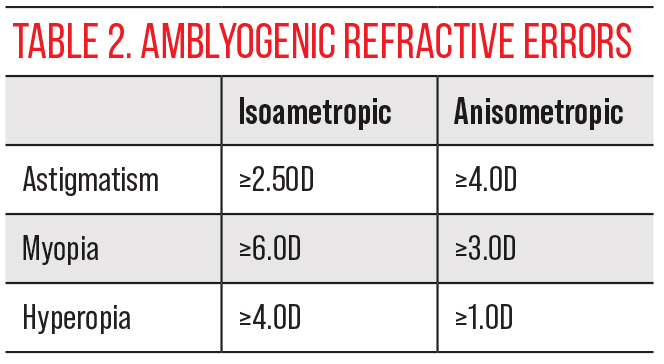Table 2. Amblyogenic Refractive Errors