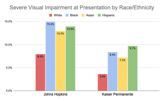 Data from the study shows disproportionately higher rates of severe visual impairment in non-white groups seen at both institutions.