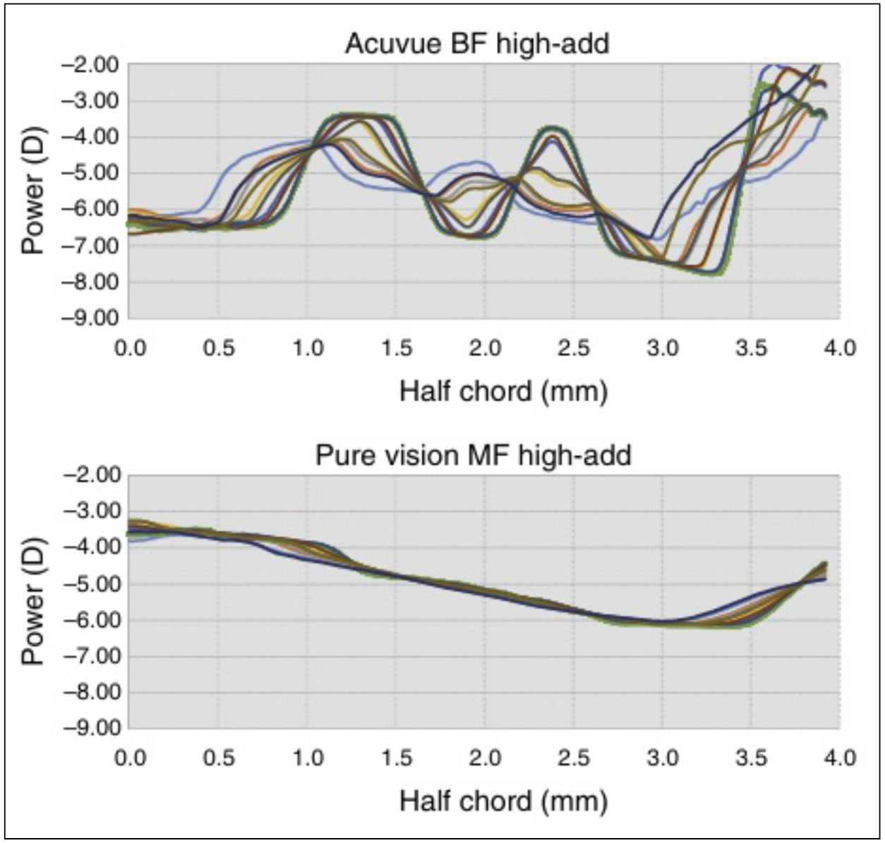 Fig. 3. The graphical profile of a concentric center-distance soft multifocal (top) compared with a center-near aspheric design (bottom). This graphs the power across the lens from the center out to the edge of the optic zone.