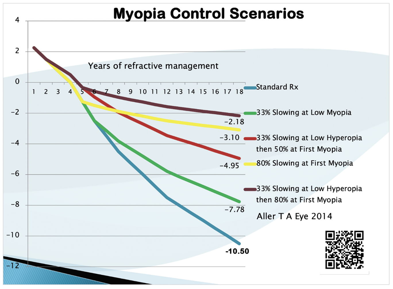 Creating Effective Treatment Protocols for Myopia Control