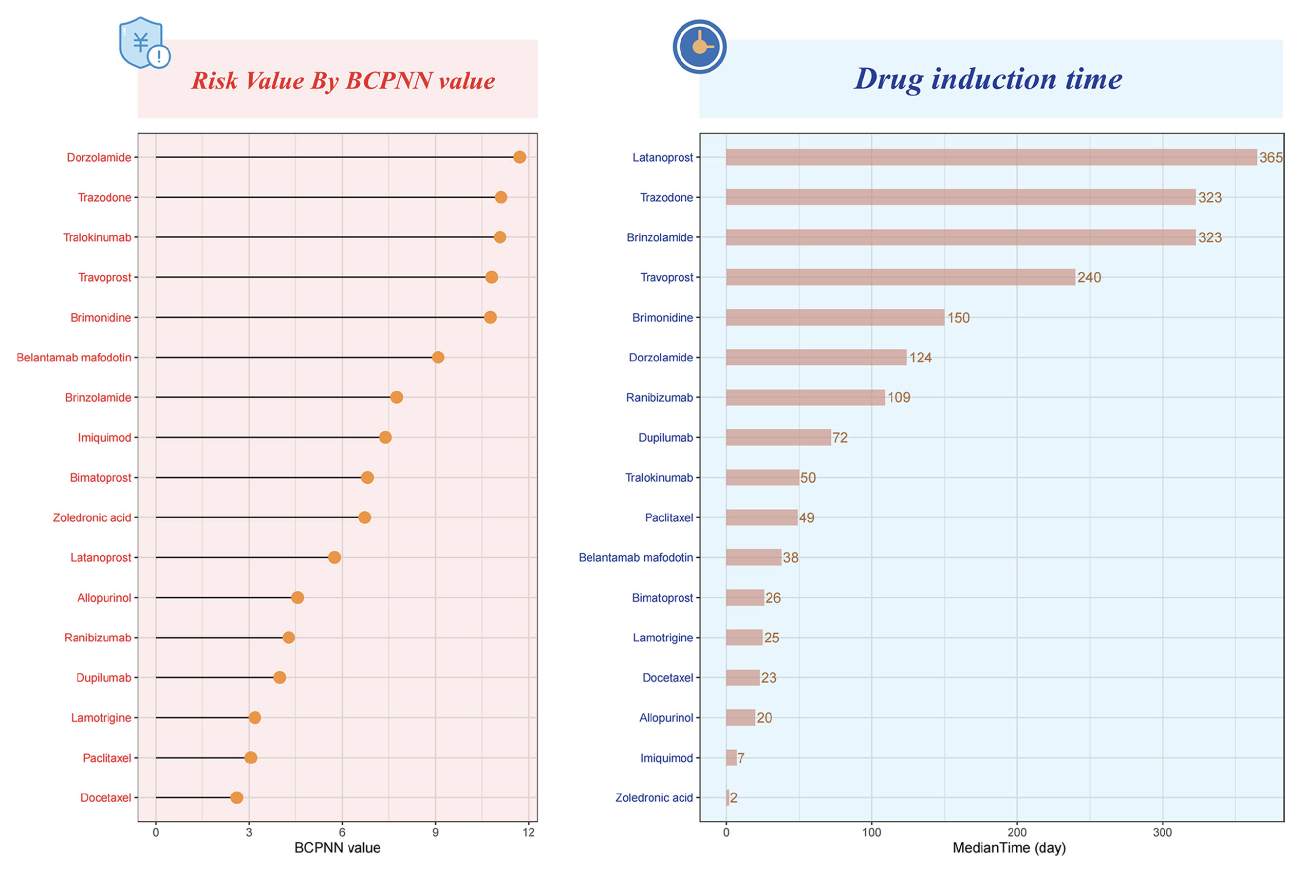 A recent study published in Translational Vision Science & Technology reveals a significant increase in drug-related keratitis, particularly linked to common glaucoma medications such as dorzolamide, travoprost and brimonidine. Analyzing nearly two decades of FDA data, researchers also found that females are disproportionately affected. The study calls for increased awareness among clinicians to accurately diagnose and manage these adverse effects. These charts from the study show the distribution of risks and drug induction times for drug-related keratitis, arranged in descending order.