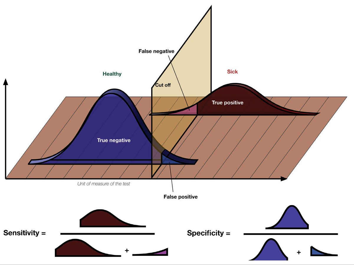 The terms sensitivity and specificity are often used to give credence to research findings. What do they mean? Sensitivity describes the rate of true positives in the data while specificity measures the true negatives. Considering a hypothetical diagnostic test, when there’s a high number of true positives and low number of false negatives, the test has a high sensitivity for the condition in question. A test that reliably excludes individuals who do not have the condition, resulting in a high number of true negatives and low number of false positives, will have a high specificity.