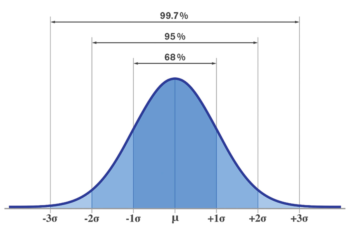 Standard deviations are fixed intervals from the mean in a data set that describe results that fall within 68% (SD1), 95% (SD2) and 99.7% (SD3). A higher SD value means there is more spread of the data—and thus less reliability in the relationship they describe—while a low one means more values fall closer to the mean.